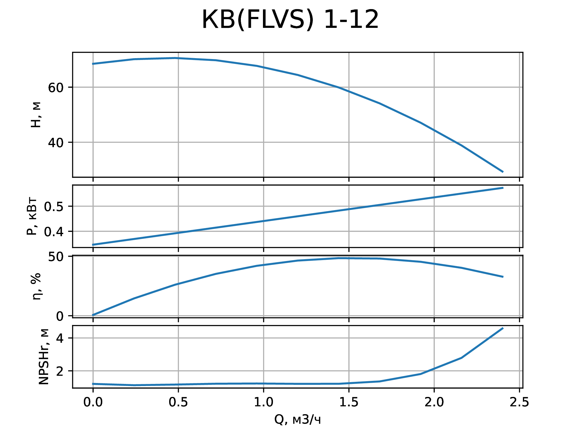 Параметры вертикального насоса КВ (FLVS) 1-12 от НК Крон